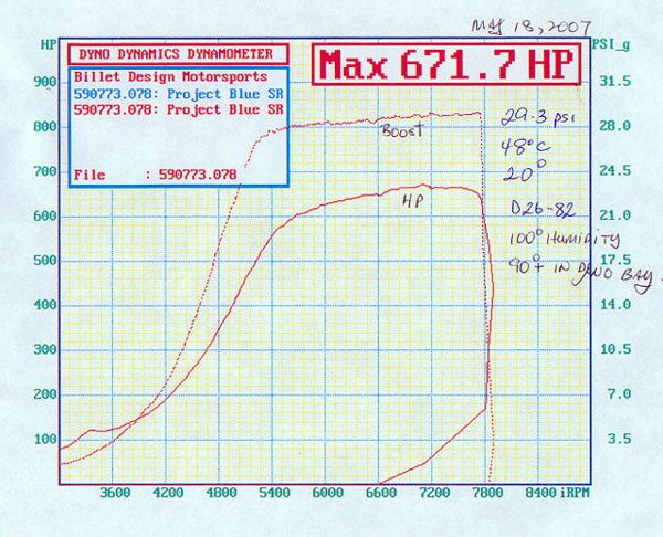Dyno Numbers